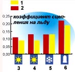 Сцепные свойства шин разных типов на льду