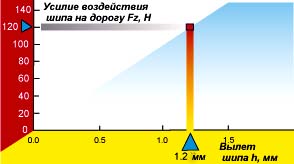 Зависимость усилия воздействия шипа на дорогу от вылета